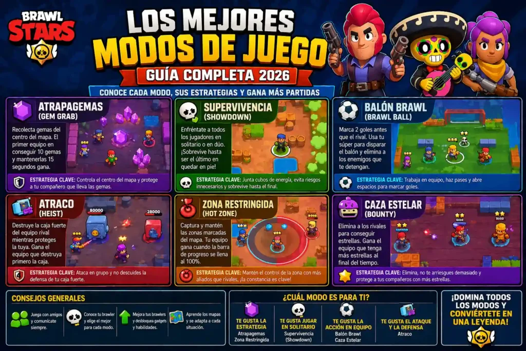 Guía de modos de juego de Brawl Stars mostrando Atrapagemas, Supervivencia, Balón Brawl, Atraco y otros modos con estrategias y ejemplos visuales de partidas.