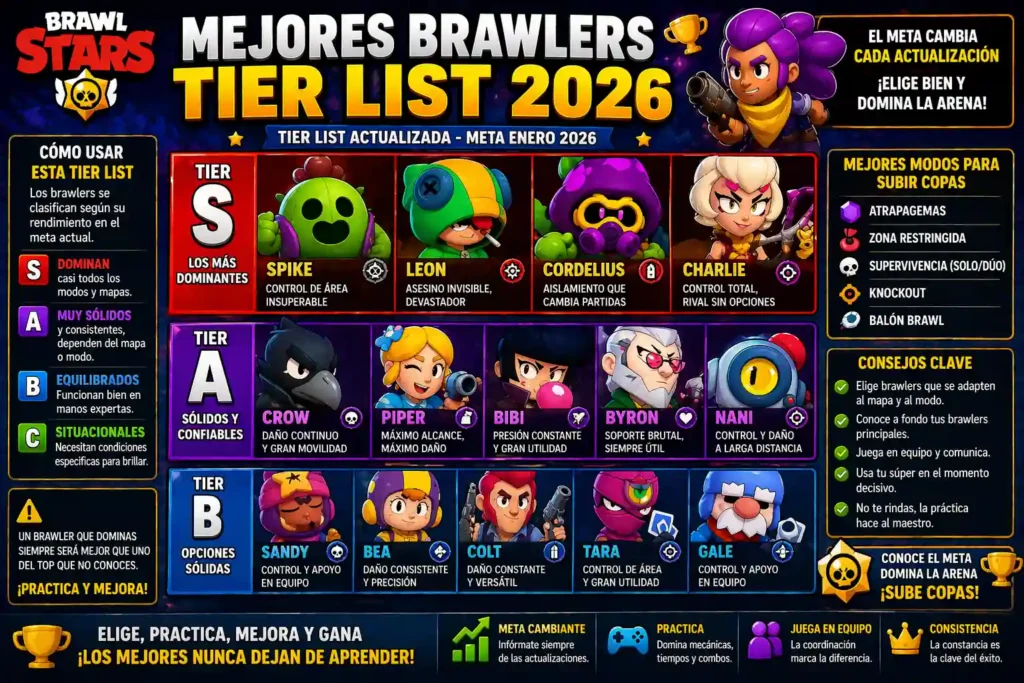 Tier list de Brawl Stars 2026 mostrando los mejores brawlers clasificados por niveles S, A y B con personajes como Spike, Leon, Crow y Piper según el meta actual.